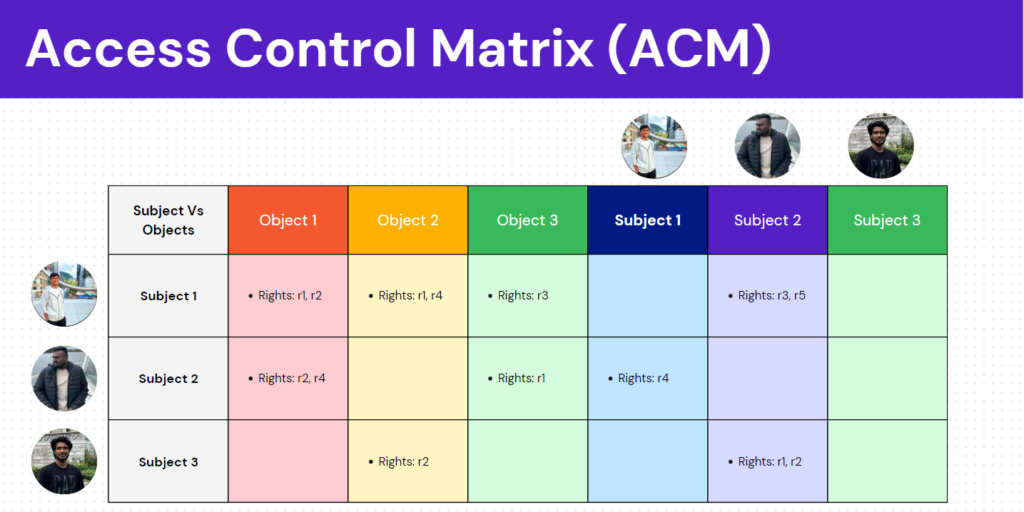 Access Control Matrix